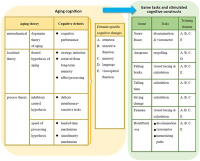 Development and Evaluation of a Cognitive Training Game for Older People: A Design-based Approach